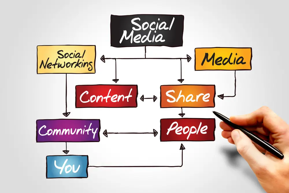 social-media-content-creator-process